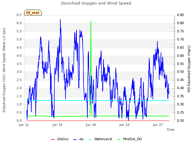 Explore the graph:Dissolved Oxygen and Wind Speed in a new window