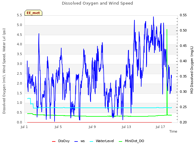 Explore the graph:Dissolved Oxygen and Wind Speed in a new window