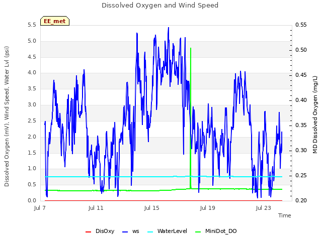 Explore the graph:Dissolved Oxygen and Wind Speed in a new window