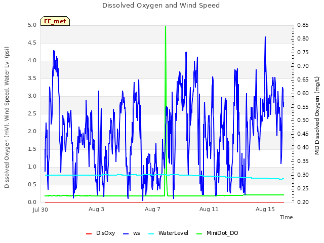 Explore the graph:Dissolved Oxygen and Wind Speed in a new window