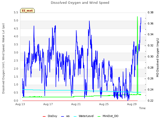 Explore the graph:Dissolved Oxygen and Wind Speed in a new window