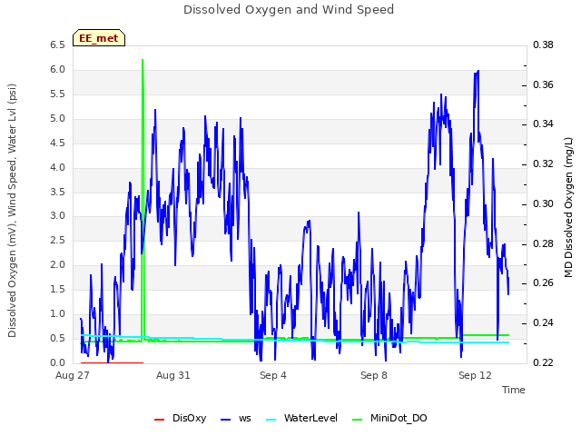 Explore the graph:Dissolved Oxygen and Wind Speed in a new window