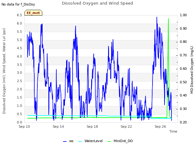 Explore the graph:Dissolved Oxygen and Wind Speed in a new window