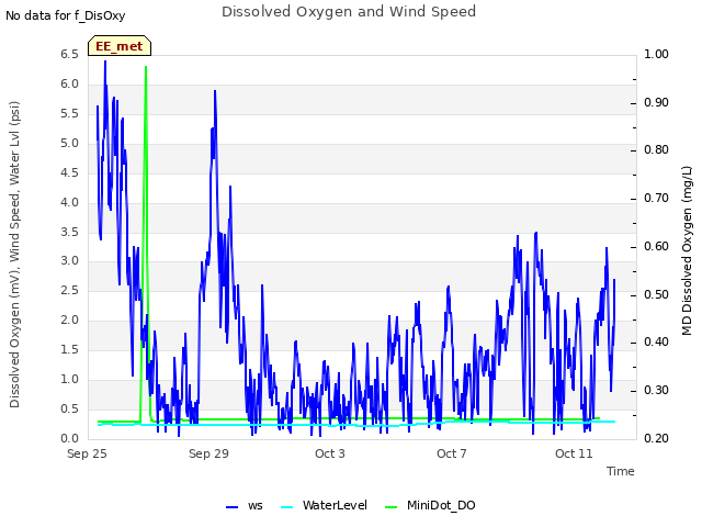 Explore the graph:Dissolved Oxygen and Wind Speed in a new window