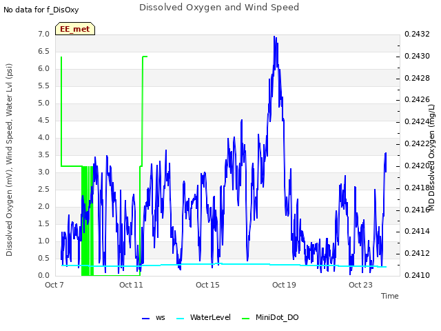 Explore the graph:Dissolved Oxygen and Wind Speed in a new window