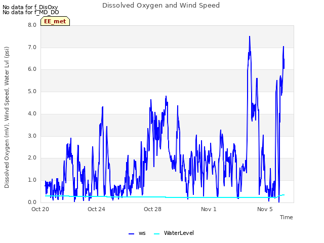 Explore the graph:Dissolved Oxygen and Wind Speed in a new window