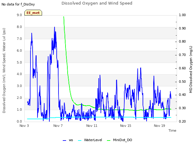 Explore the graph:Dissolved Oxygen and Wind Speed in a new window
