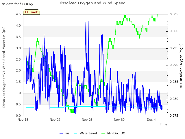 Explore the graph:Dissolved Oxygen and Wind Speed in a new window