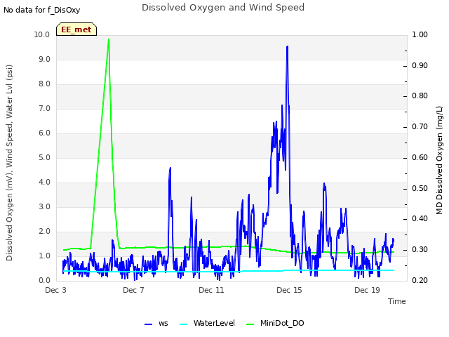 Explore the graph:Dissolved Oxygen and Wind Speed in a new window