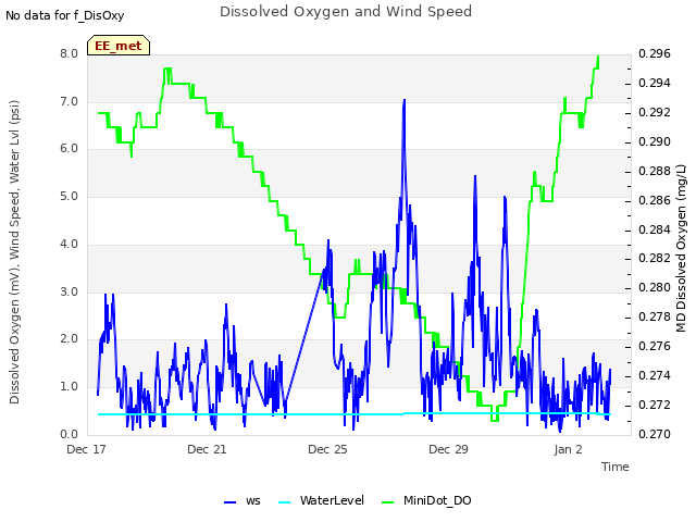 Explore the graph:Dissolved Oxygen and Wind Speed in a new window