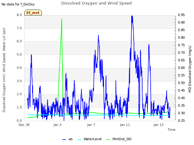 Explore the graph:Dissolved Oxygen and Wind Speed in a new window