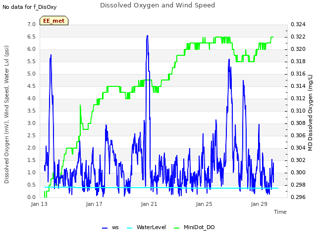 Explore the graph:Dissolved Oxygen and Wind Speed in a new window