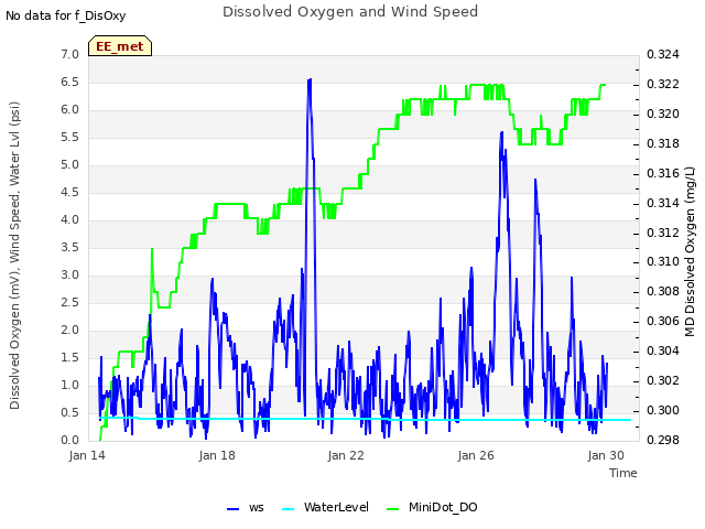 Explore the graph:Dissolved Oxygen and Wind Speed in a new window