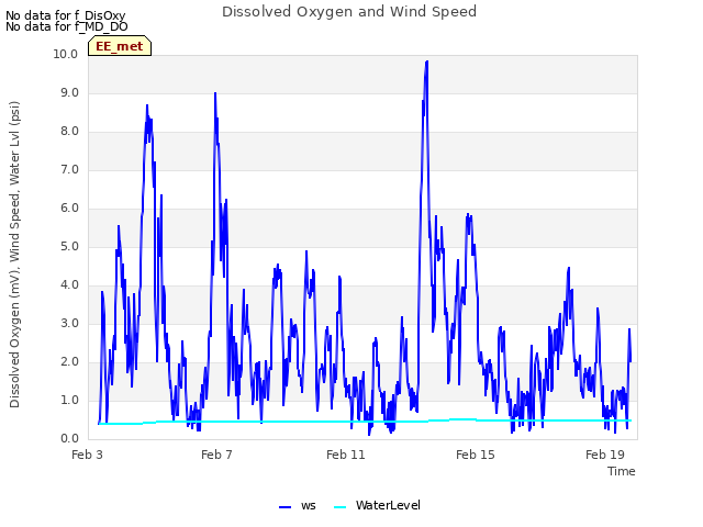 Explore the graph:Dissolved Oxygen and Wind Speed in a new window