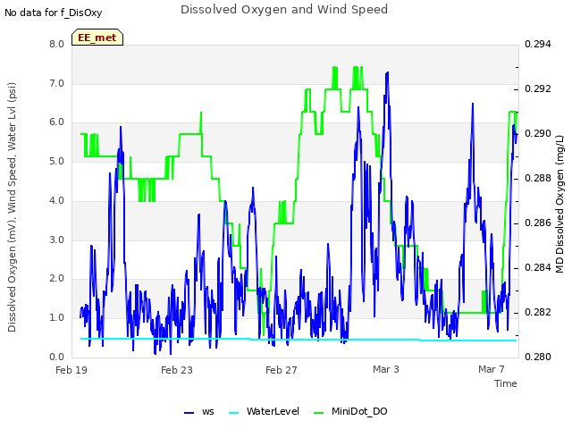 Explore the graph:Dissolved Oxygen and Wind Speed in a new window