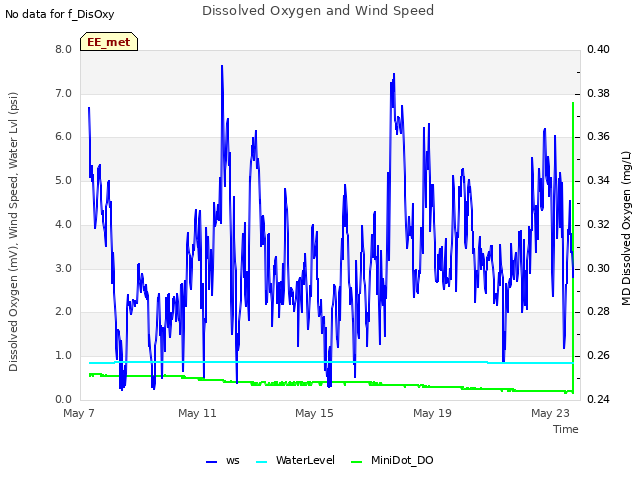 Explore the graph:Dissolved Oxygen and Wind Speed in a new window