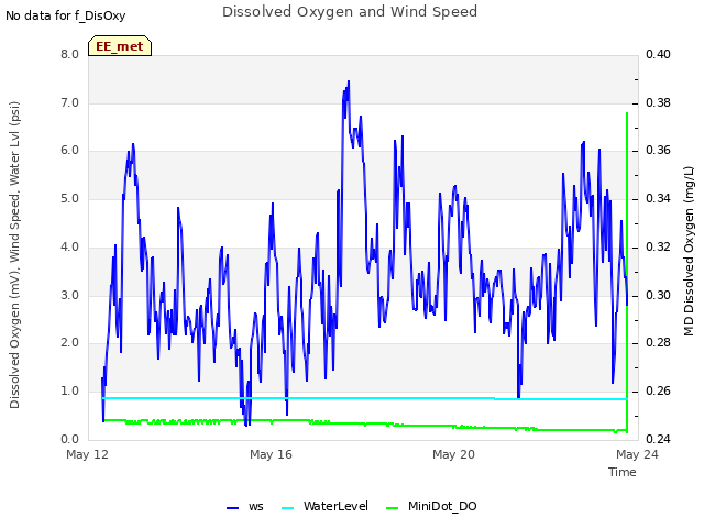 Explore the graph:Dissolved Oxygen and Wind Speed in a new window