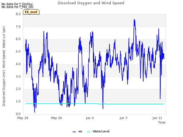 Explore the graph:Dissolved Oxygen and Wind Speed in a new window