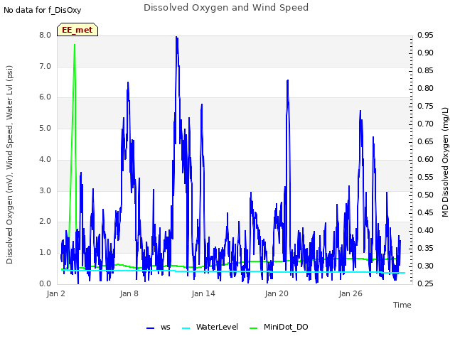 Graph showing Dissolved Oxygen and Wind Speed