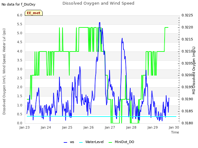 Graph showing Dissolved Oxygen and Wind Speed