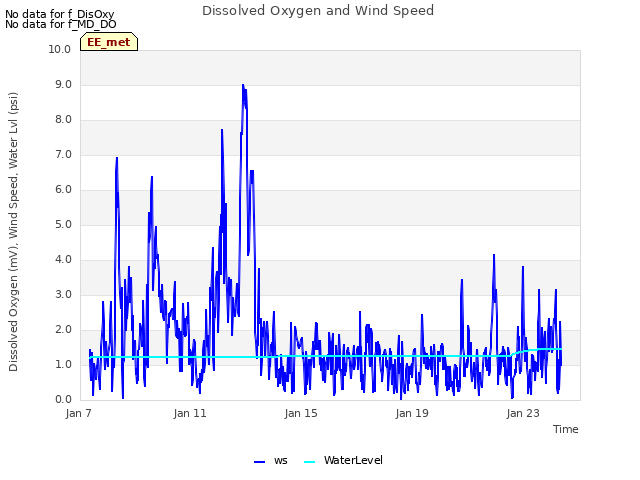 Dissolved Oxygen and Wind Speed