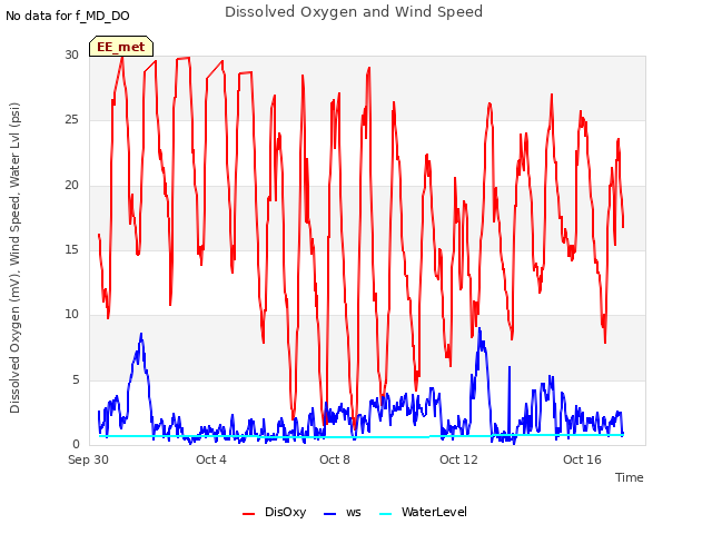 Dissolved Oxygen and Wind Speed