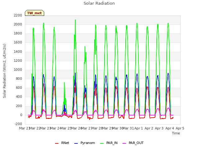 Graph showing Solar Radiation