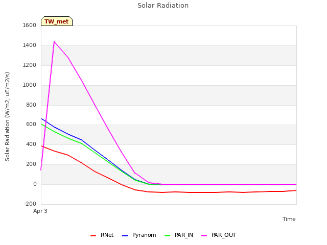 plot of Solar Radiation