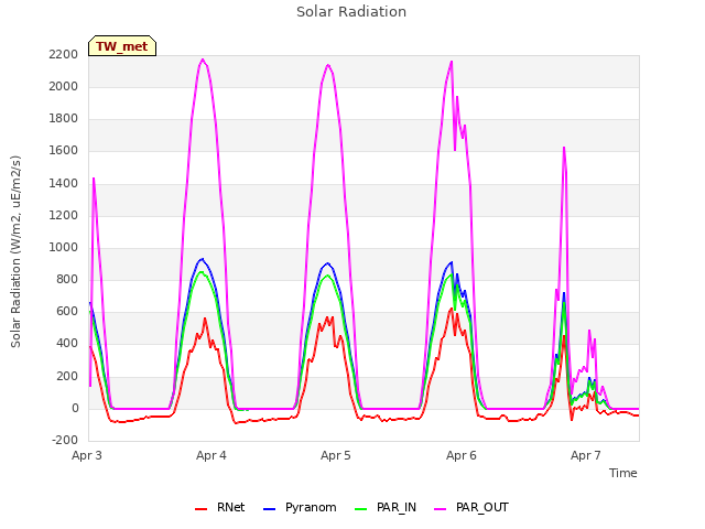 plot of Solar Radiation