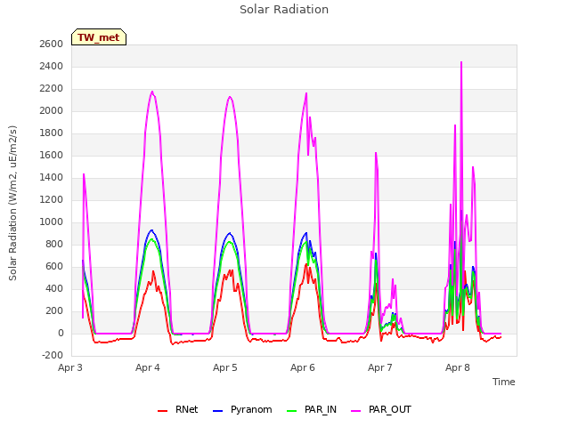 plot of Solar Radiation