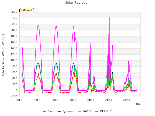 plot of Solar Radiation