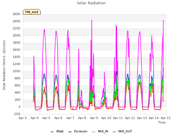 plot of Solar Radiation