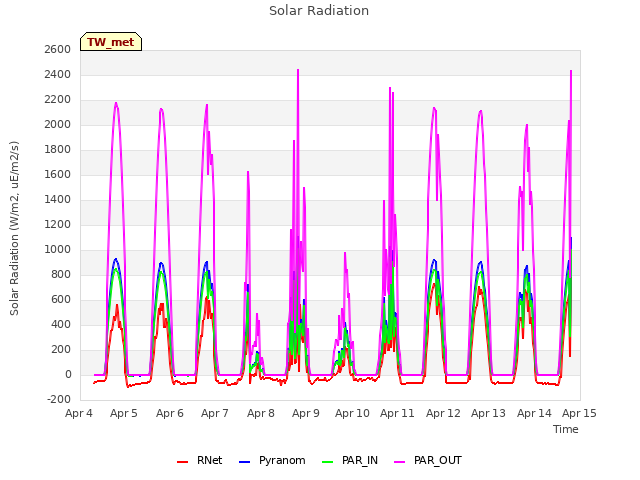 plot of Solar Radiation