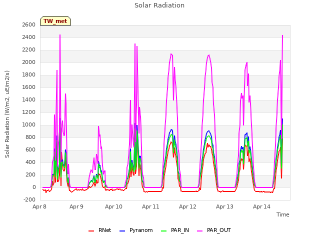 plot of Solar Radiation