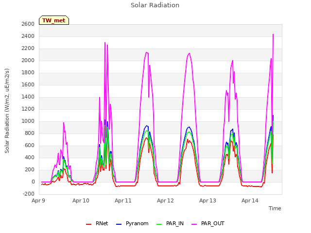 plot of Solar Radiation