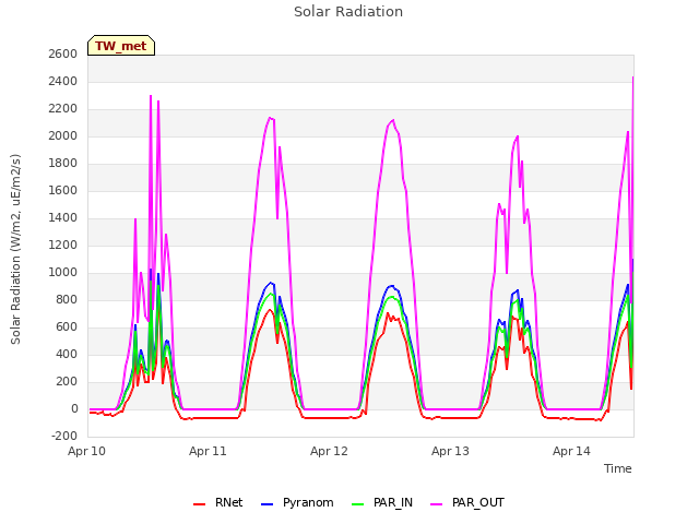 plot of Solar Radiation