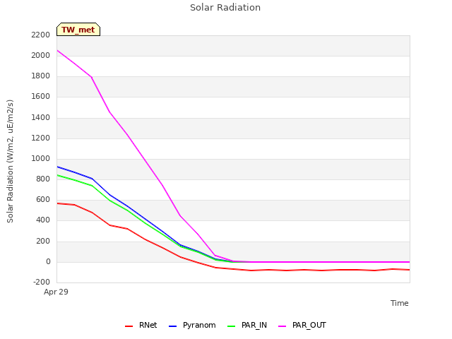 plot of Solar Radiation