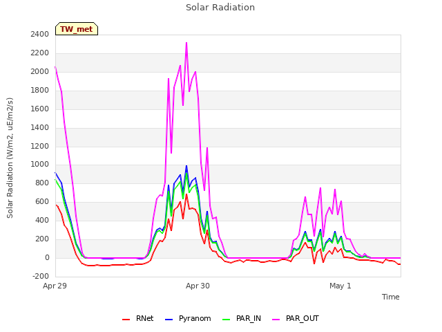 plot of Solar Radiation