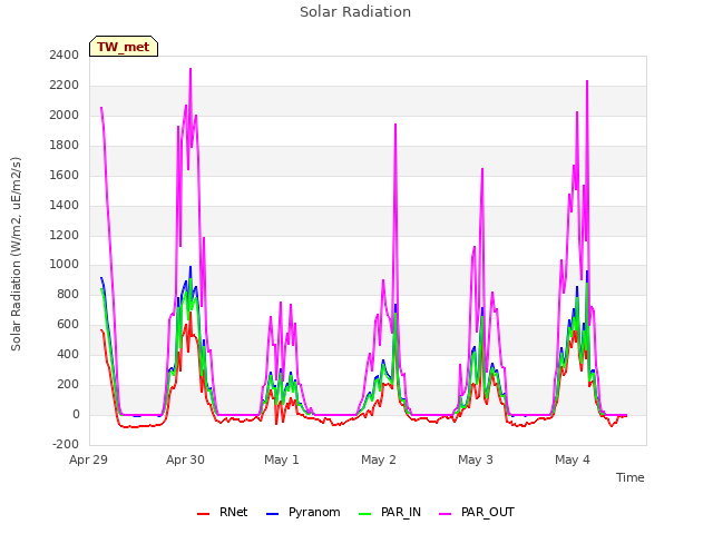 plot of Solar Radiation