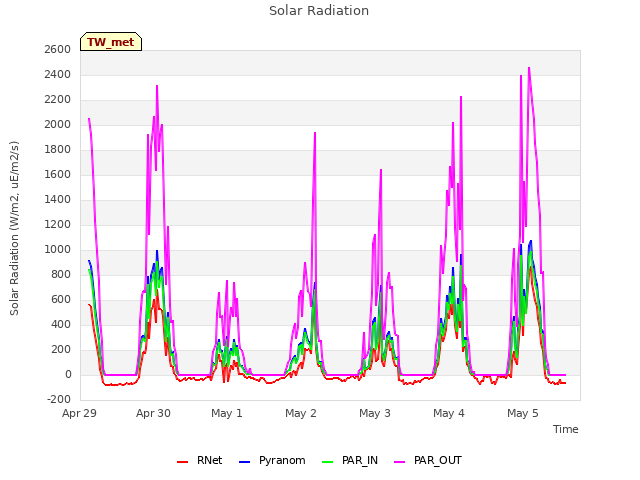 plot of Solar Radiation