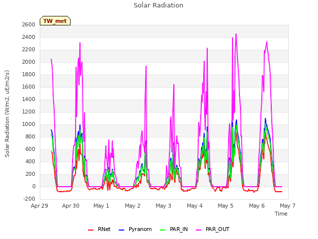 plot of Solar Radiation