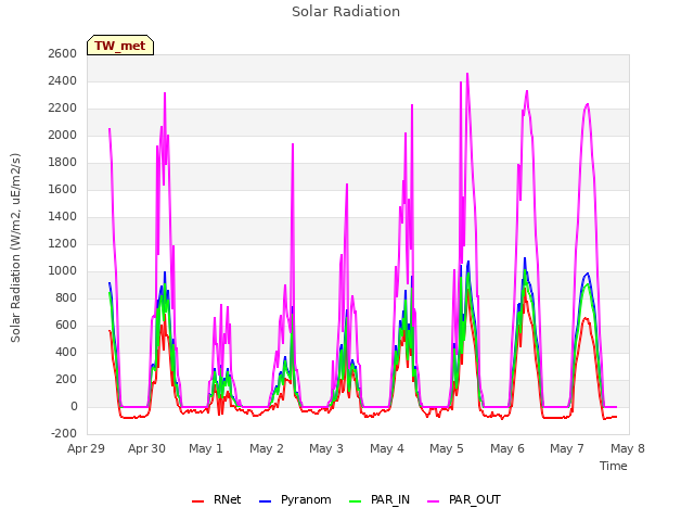 plot of Solar Radiation