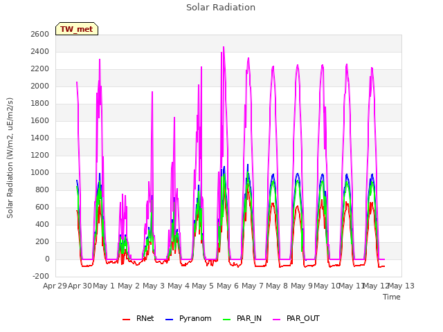 plot of Solar Radiation