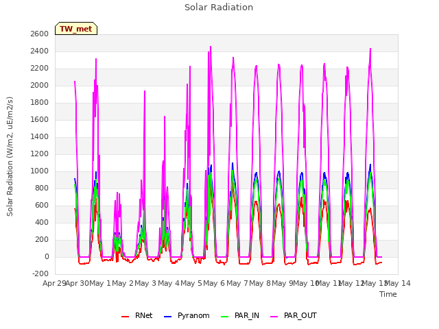 plot of Solar Radiation