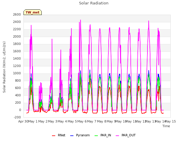 plot of Solar Radiation