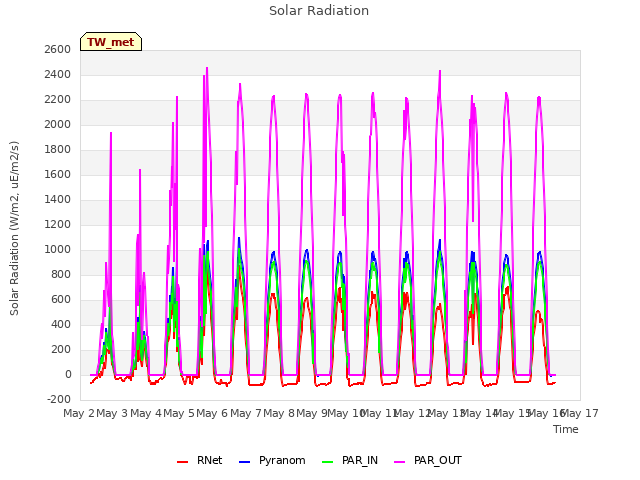 plot of Solar Radiation