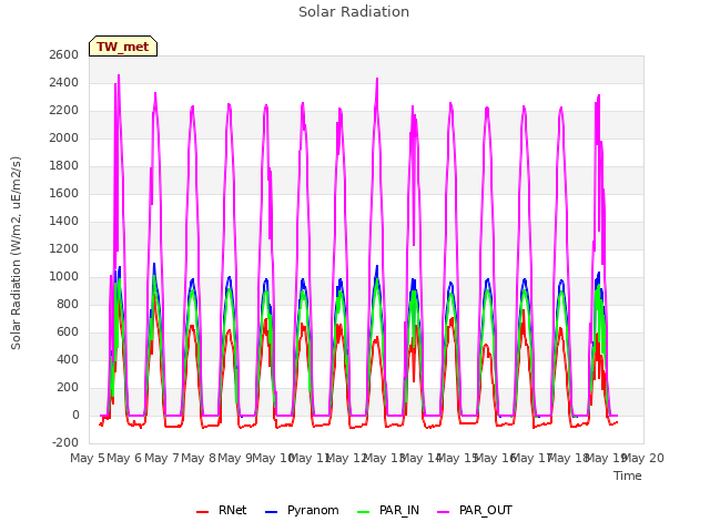 plot of Solar Radiation