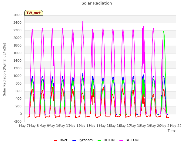 plot of Solar Radiation