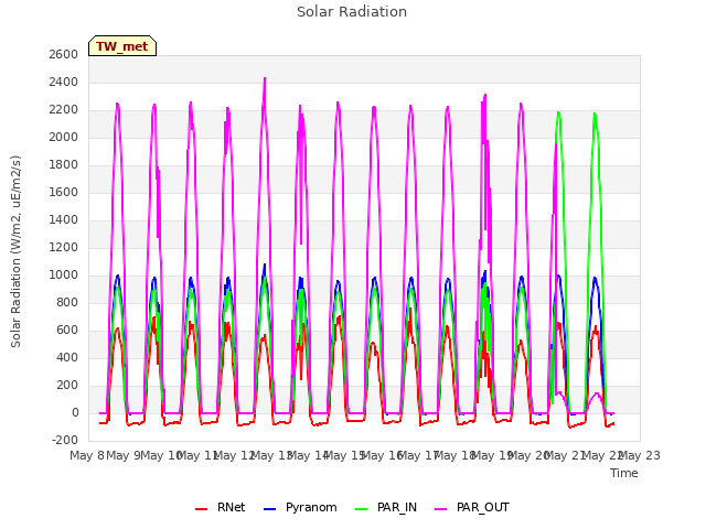 plot of Solar Radiation