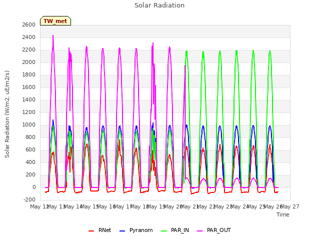 plot of Solar Radiation